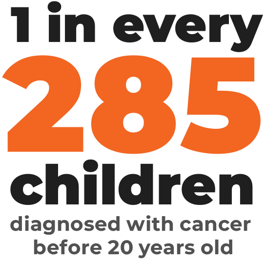 1 in every 285 children in the U.S. are diagnosed with cancer before the age of 20